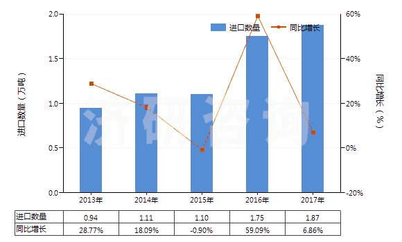2013-2017年中國其他含酚基但不含其他含氧基羧酸(包括其酸酐,酰鹵化物,過氧化物和過氧酸及其衍生物)(HS29182900)進(jìn)口量及增速統(tǒng)計